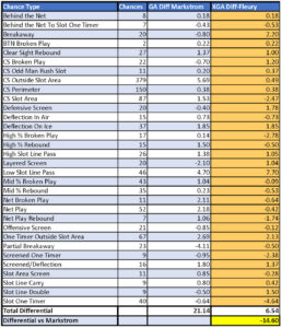 Statistical comparison table showing GAA differentials by chance type for Markstrom vs Fleury goaltender swap analysis