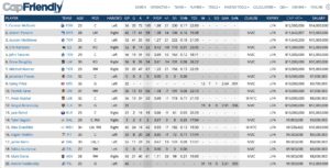 CapFriendly NHL goalie salary cap data table listing contracts, cap hits, and team info for multiple goaltenders including...