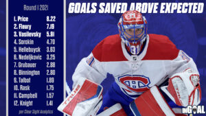 Carey Price in white Canadiens gear leads 2021 playoff Goals Saved Above Expected rankings infographic