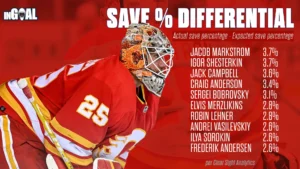 Calgary Flames goalie Jacob Markstrom in full gear, beside a save percentage differential stat graphic ranking top NHL goa...