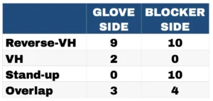 Table showing Marc-André Fleury's save statistics by stance and post side: Reverse-VH, VH, Stand-up, and Overlap