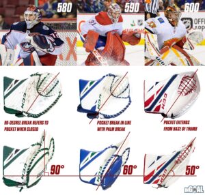Goalie glove break angle comparison graphic showing 580, 590, and 600 degree breaks with NHL goalies and closeup views of ...