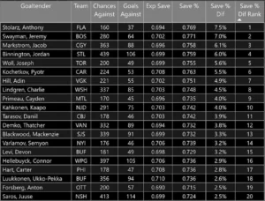 NHL goalie stats table ranking Vezina Trophy candidates by Save % differential, led by Anthony Stolarz, for the 2024 season.