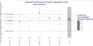 Sergei Bobrovsky save percentage lift over expected chart showing season-by-season performance trends with rebound-adjuste...